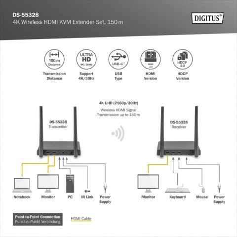 Przedłużacz/Extender KVM HDMI+USB bezprzewodowy 150m UHD 4K60Hz (zestaw)