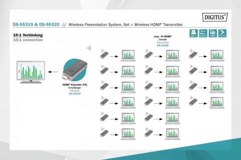 Przedłużacz/Extender HDMI prezentacyjny, bezprzewodowy 50m 1080p 60Hz 5GHz (zestaw) Przedłużacz/Extender HDMI prezentacyjny, bezprzewodowy 50m 1080p 60Hz 5GHz (zestaw)