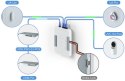 Ubiquiti UA-SK Zestaw startowy UniFi Access Starter Kit Ubiquiti UA-SK Zestaw startowy UniFi Access Starter Kit