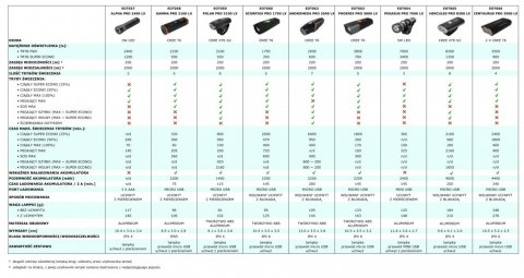 Lampka rowerowa Led na przód 2w1 Gamma Pro 2100 LX